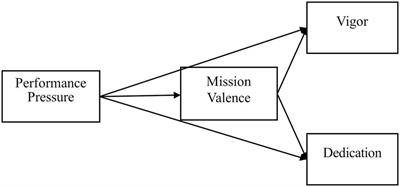 The double-edged sword effect of performance pressure on public employees: The mediation role of mission valence